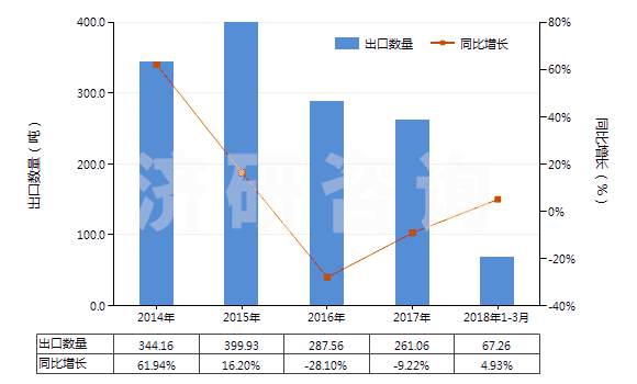 2014-2018年3月中國堿性蛋白酶(HS35079010)出口量及增速統(tǒng)計(jì)